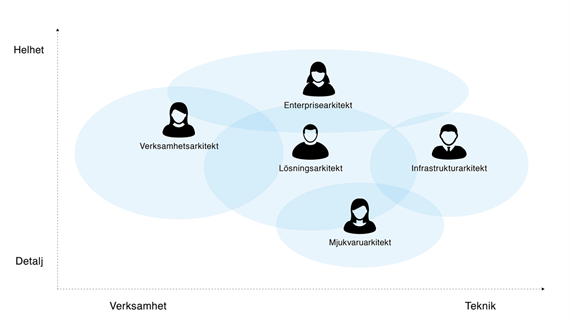 Arkitektroller för den digitaliserade organisationen